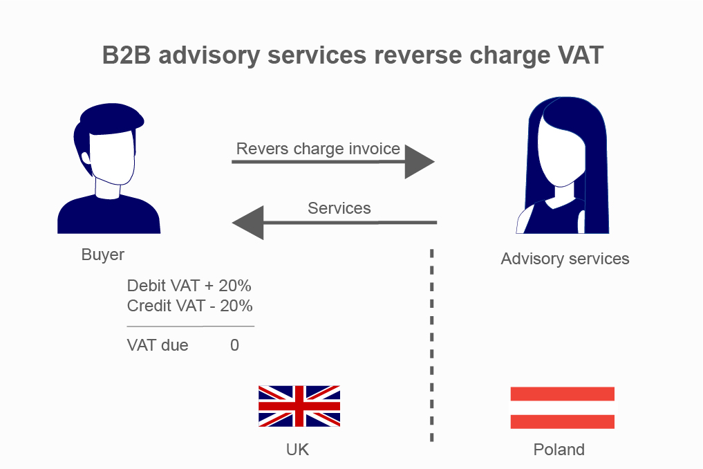 B2B advisory services reverse charge VAT