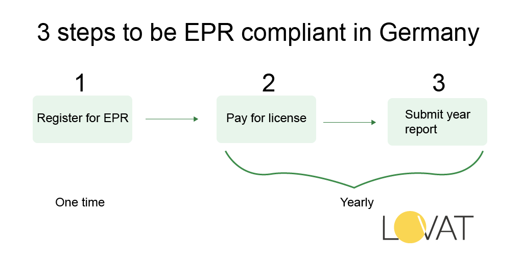 3 Steps to be epr compliant in Germany