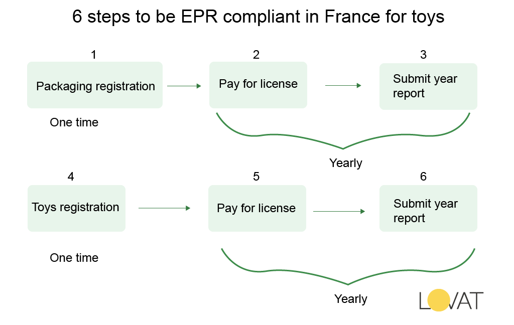 6 steps to be EPR compliant in France for toys