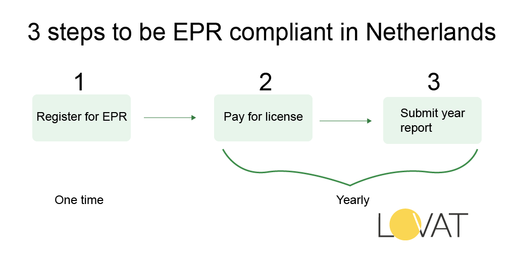 3 steps to be EPR compliant in Netherlands