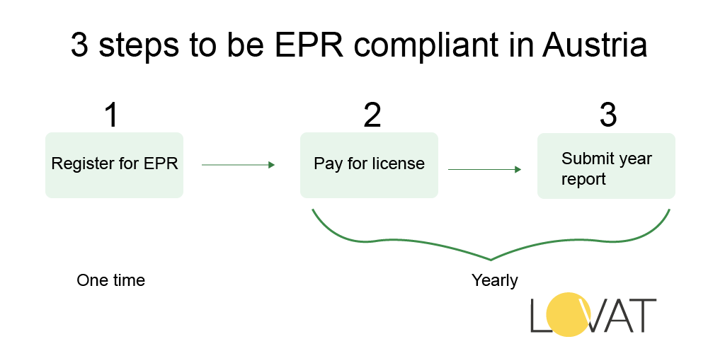 3 steps to be EPR compliant in Austria