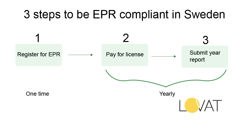 3 steps to be epr compliant in Sweden