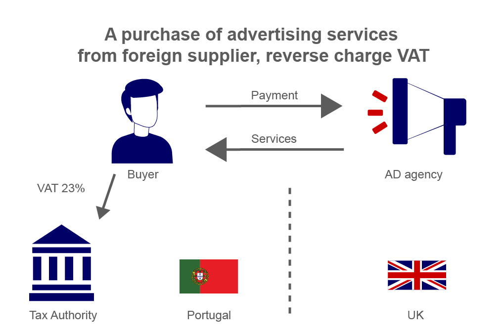 A purchase of advertising services from foreign supplier, reverse charge VAT 