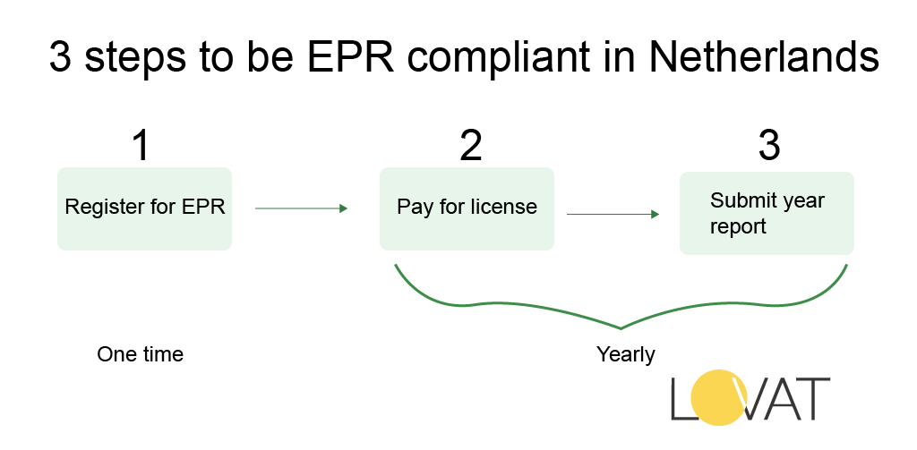 EPR packaging obligation in the Netherlands