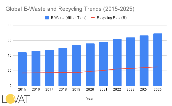 Global E-Waste and Recycling Trends (2015-2025)