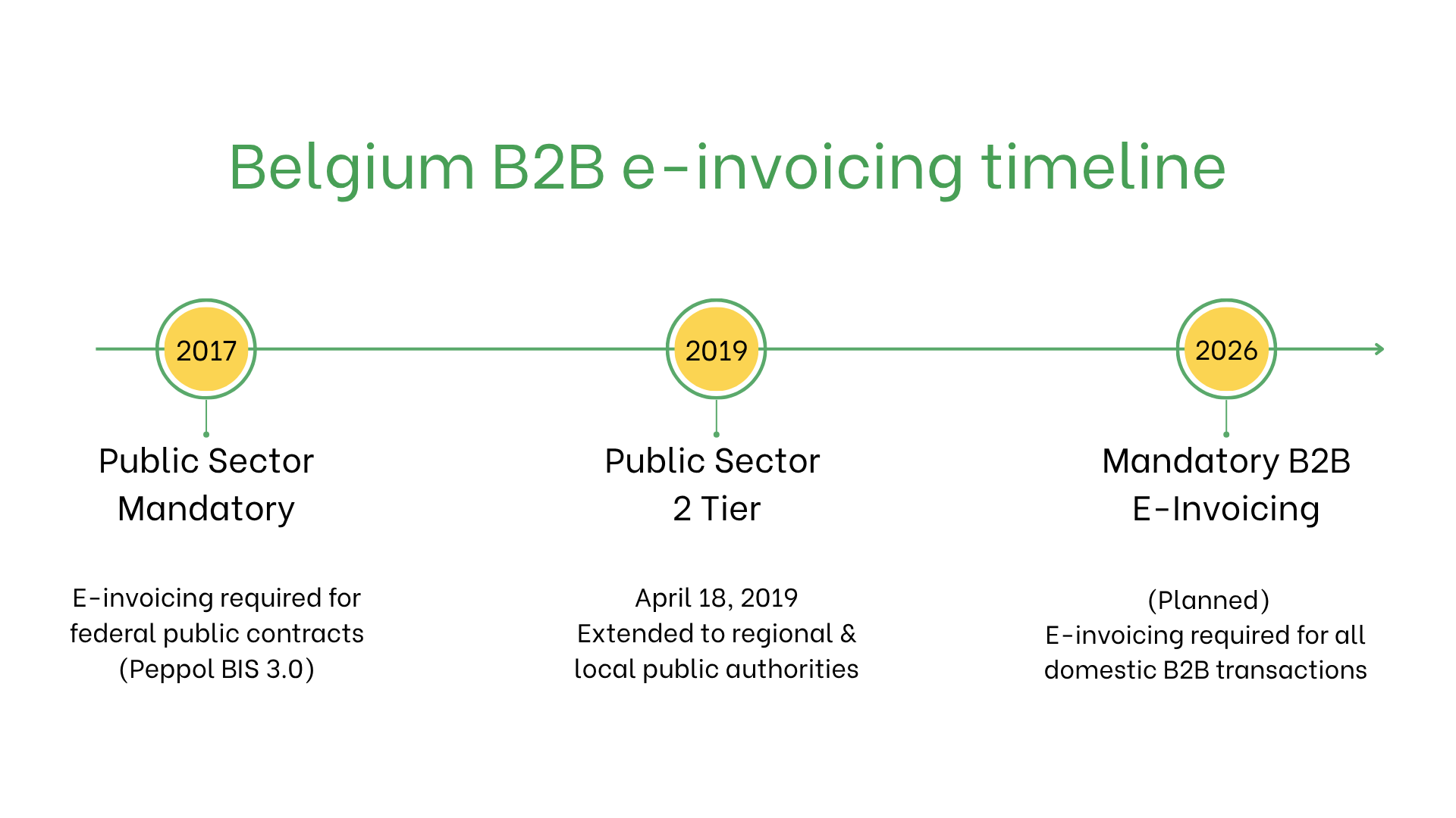 Belgium B2B e-invoicing timeline