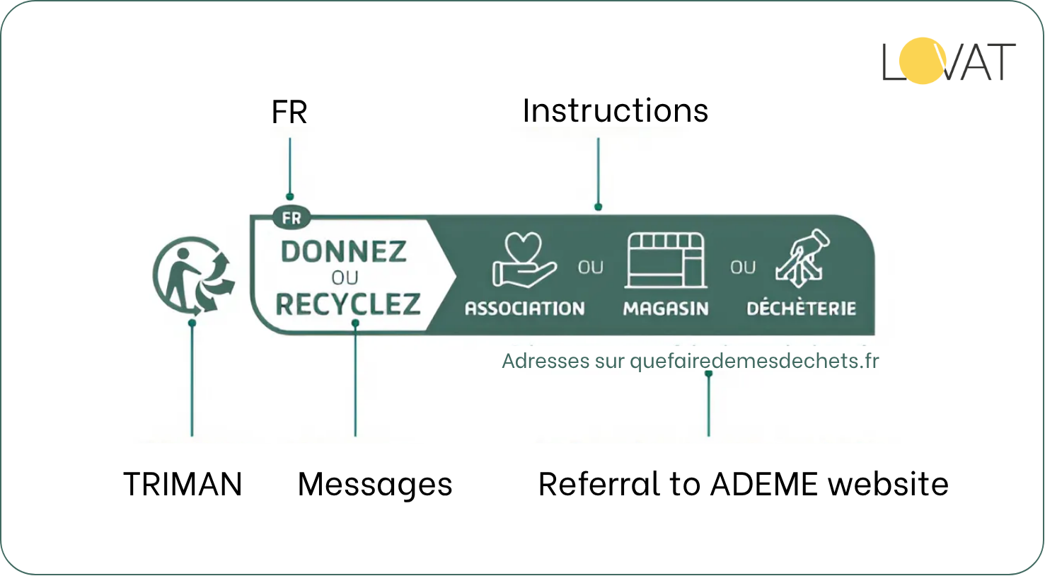 Key elements of the sorting signage 