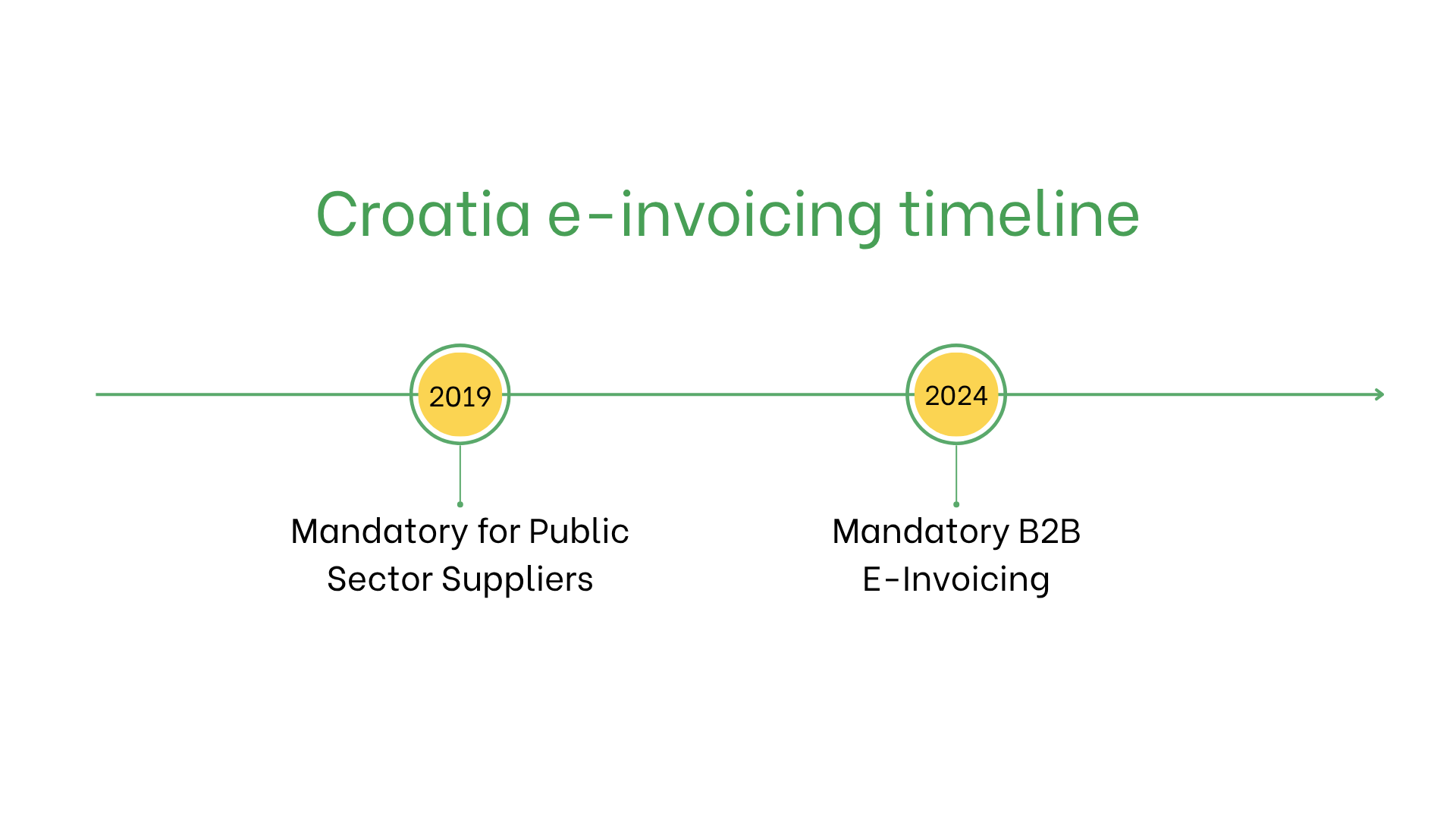 Croatia e-invoicing timeline