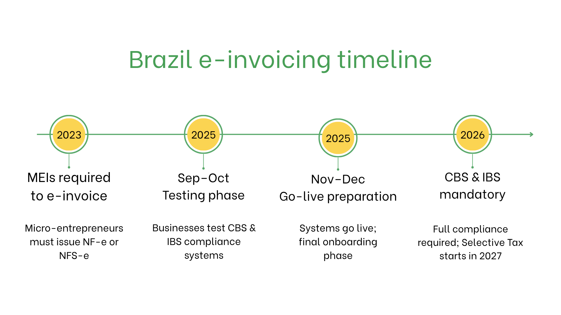 Brazil e-invoicing timeline