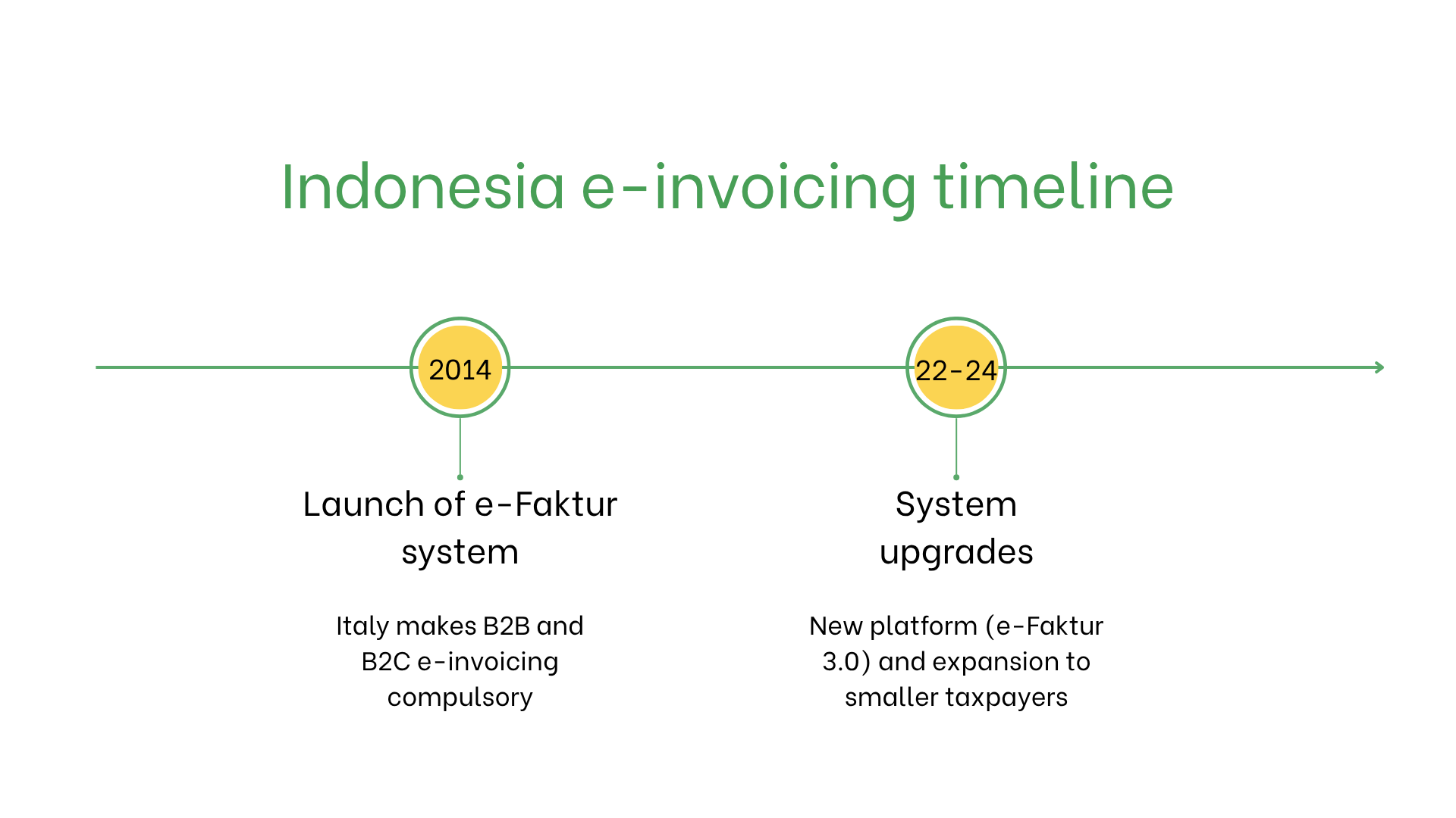 Indonesia e-invoicing