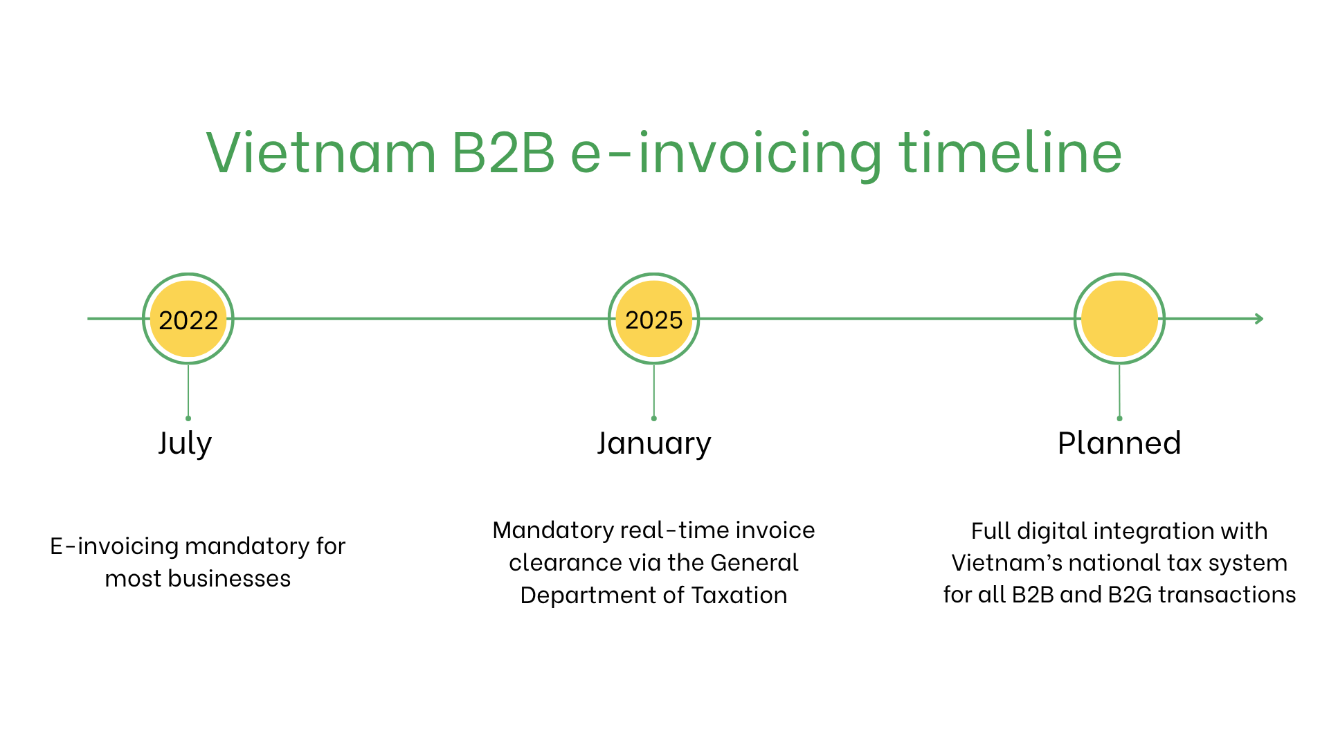 Vietnam e-invoicing 
