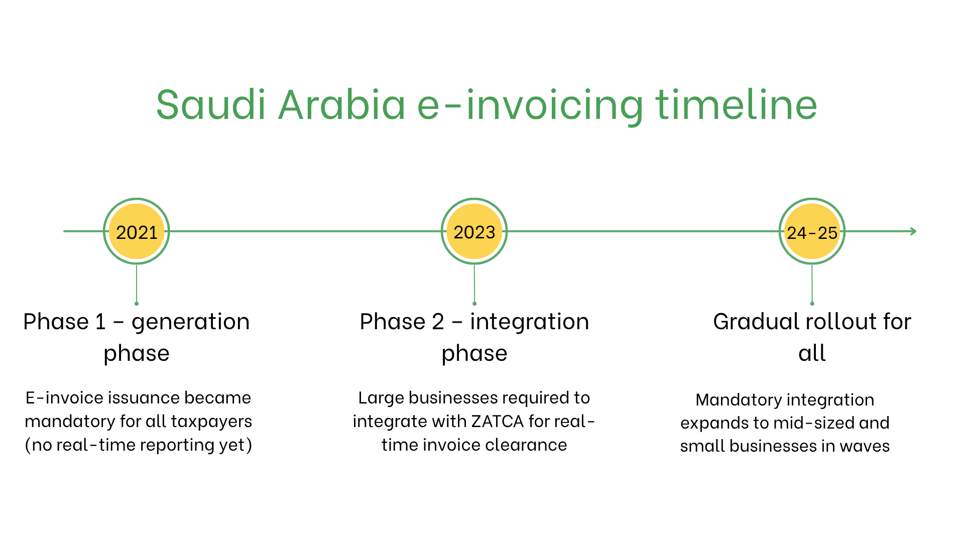 Saudi-Arabien E-Rechnung