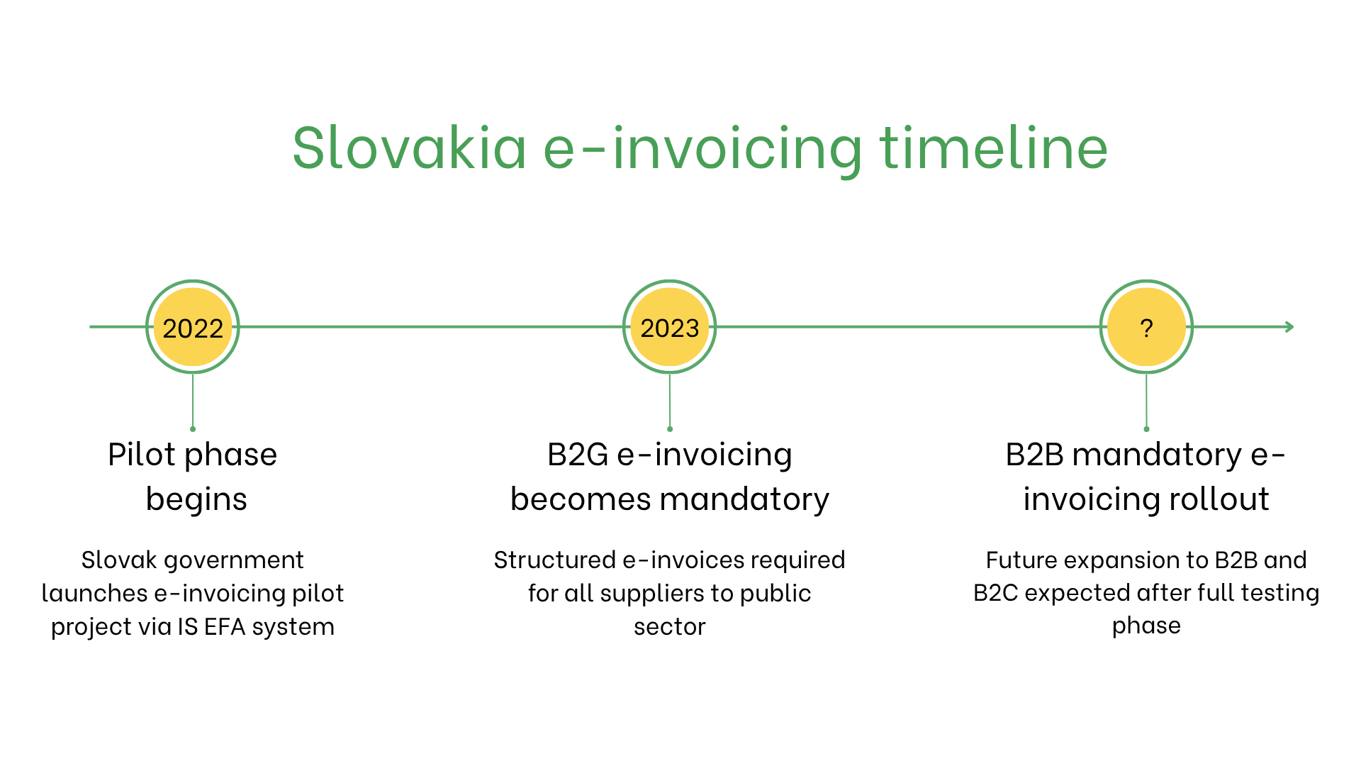 Slovakia e-invoicing