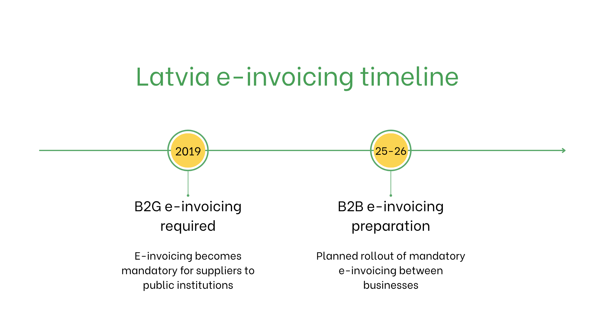 Latvia e-invoicing 