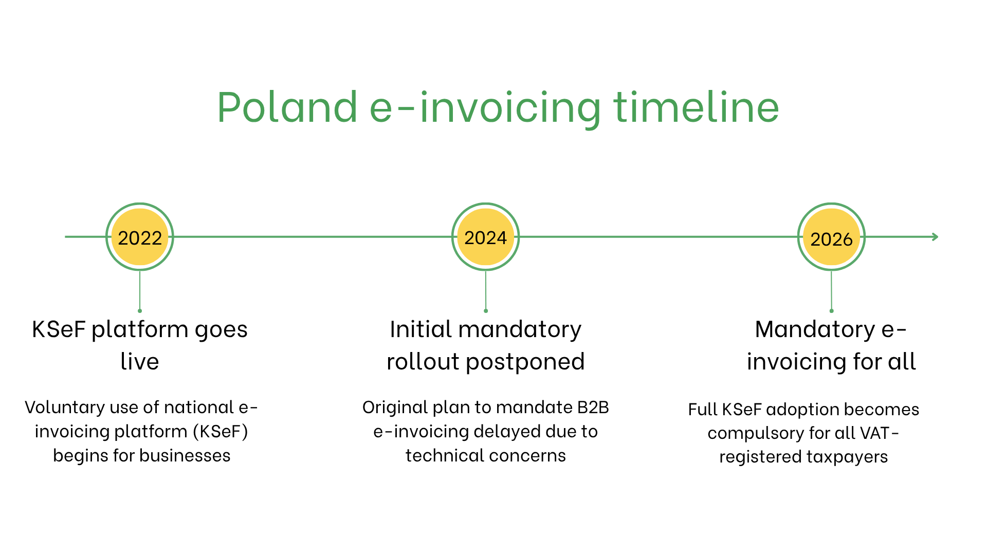 Poland e-invoicing 