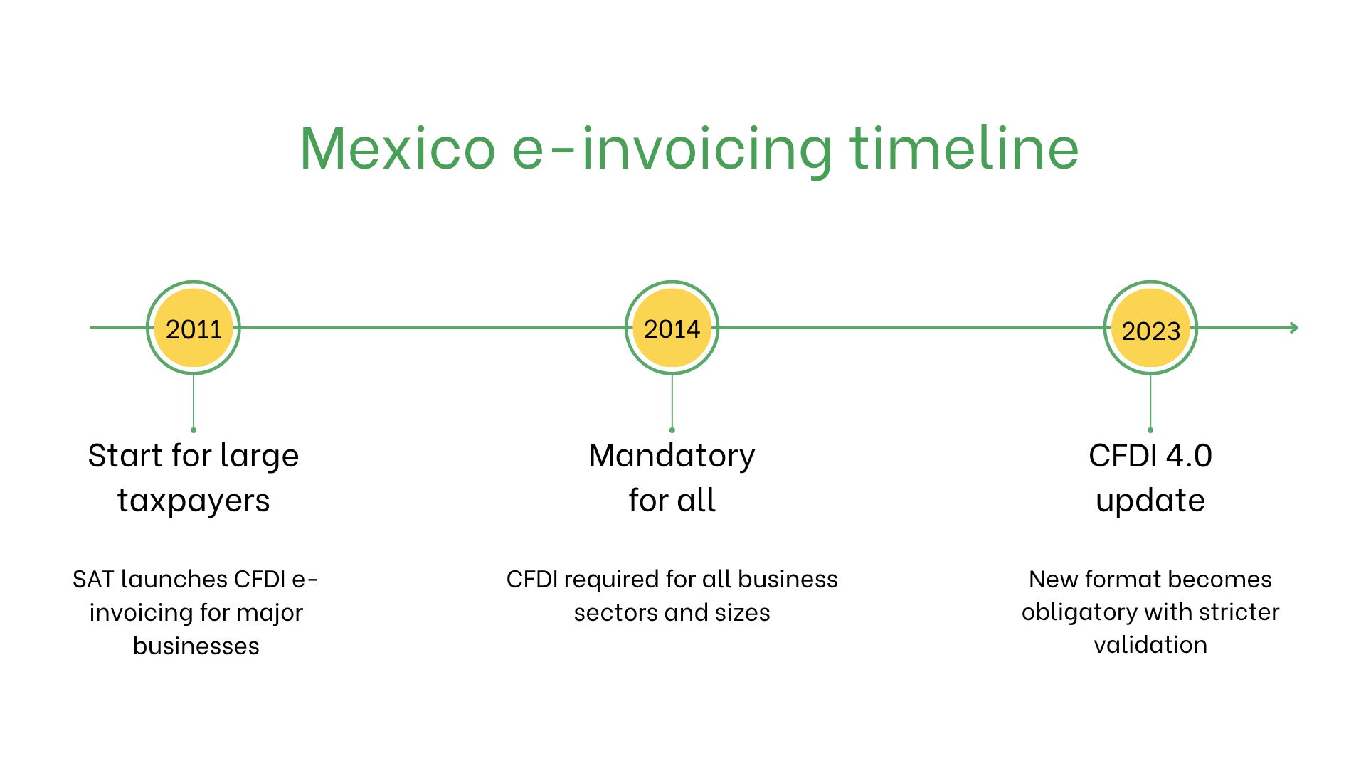 Mexico e-invoicing