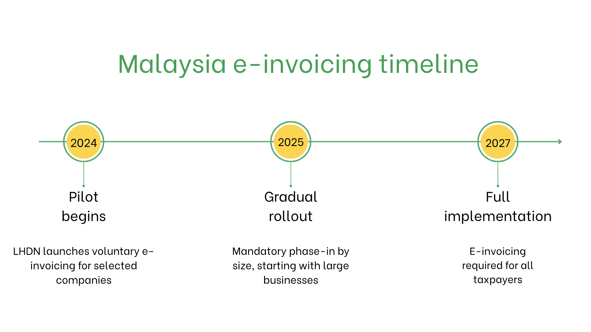 Malaysia e-invoicing