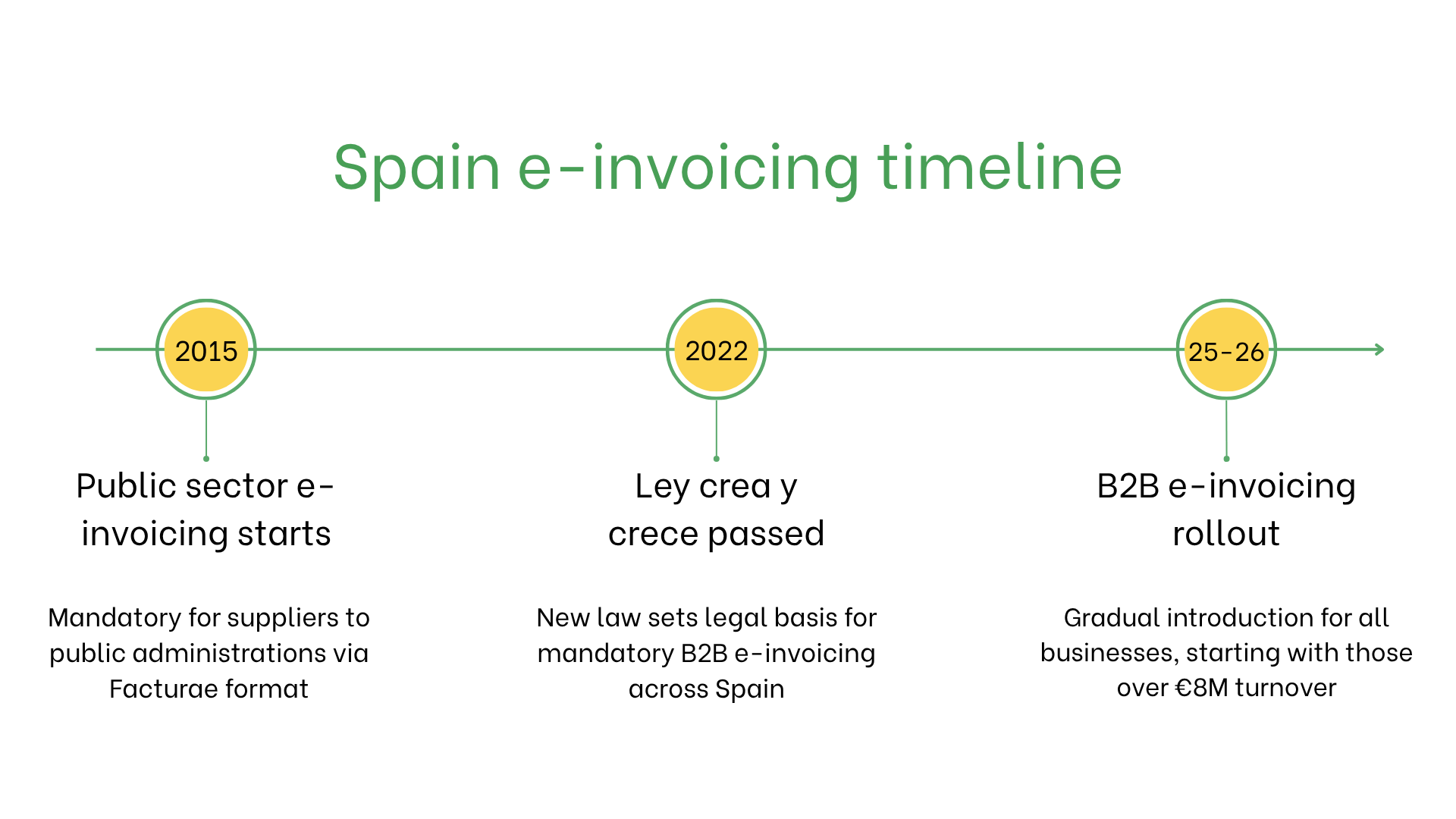 Spain e-invoicing