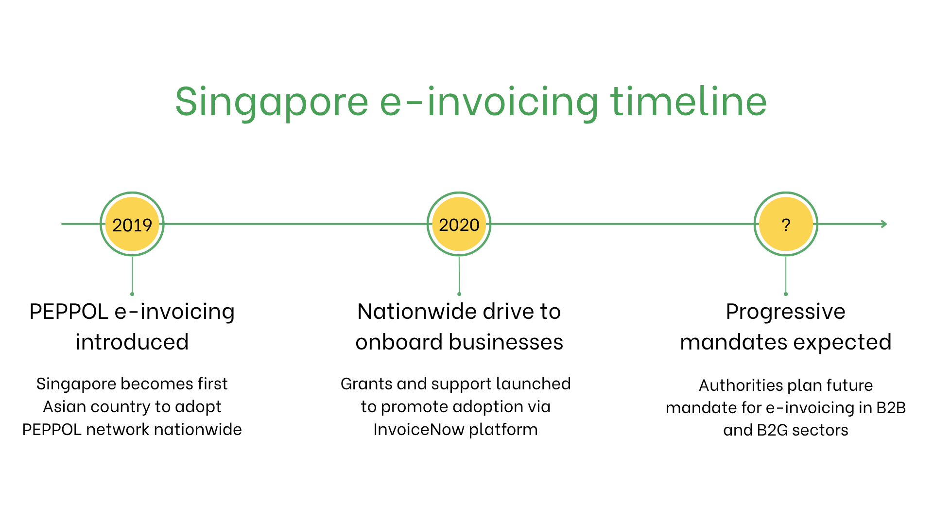 Singapore e-invoicing