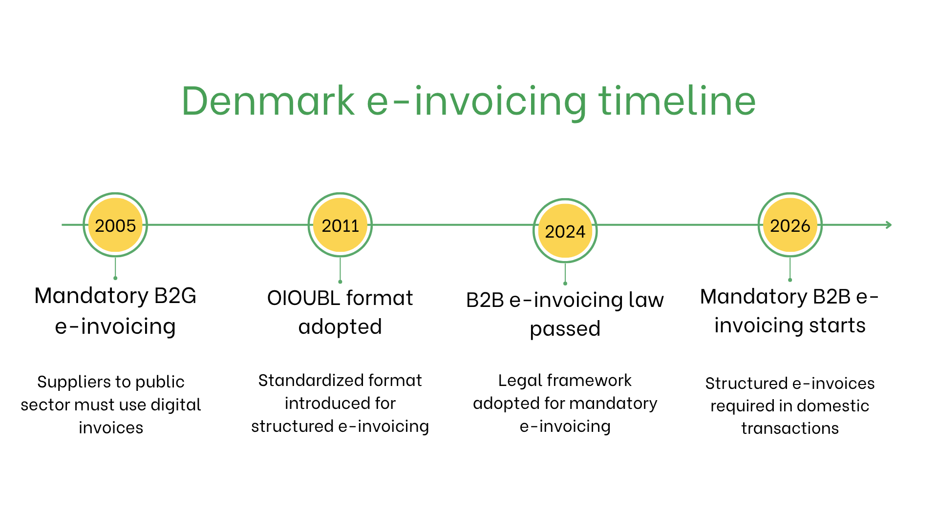 Denmark e-invoicing