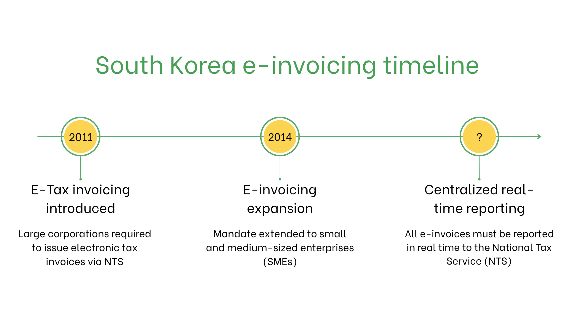 South Korea e-invoicing