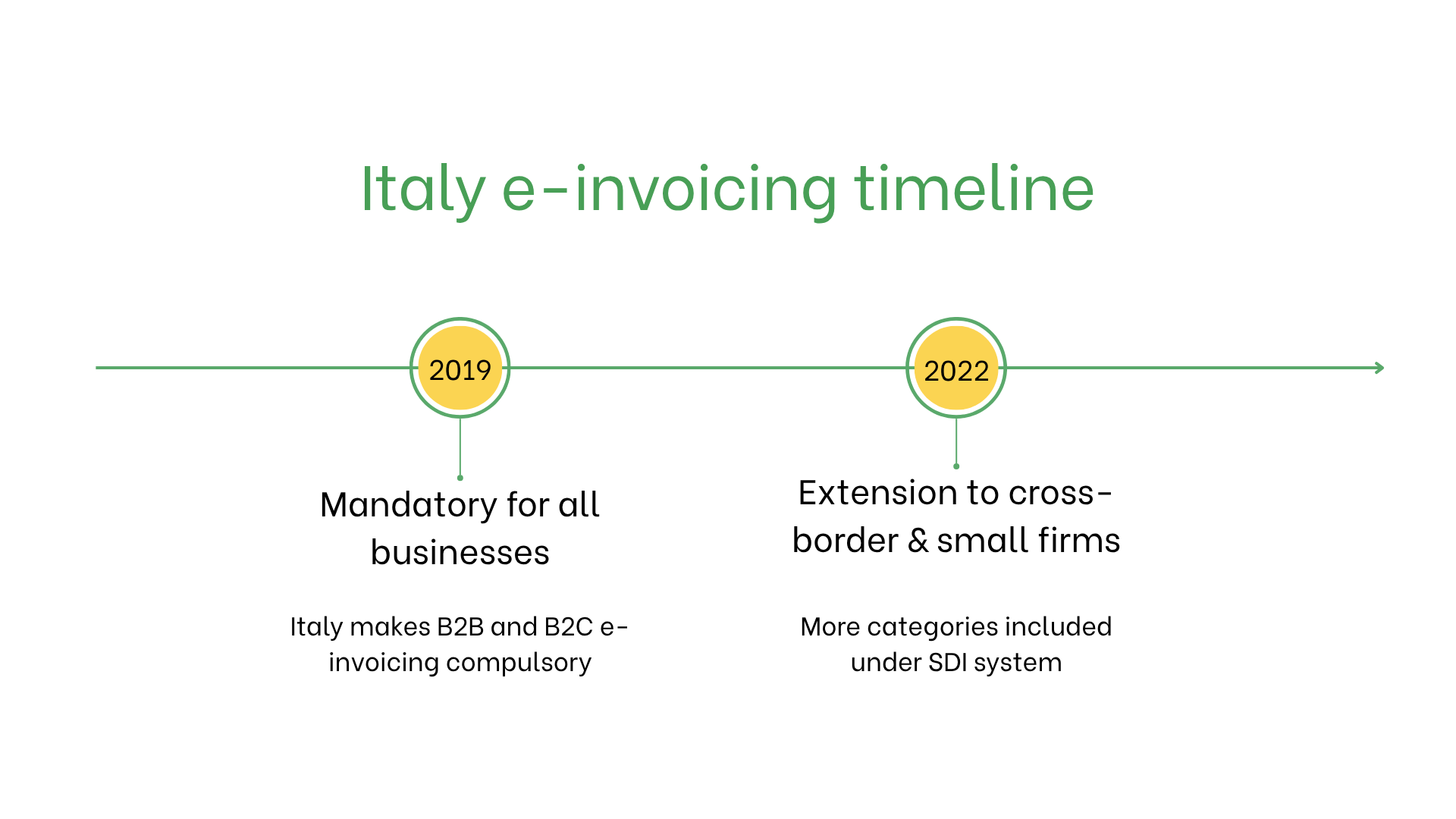 Italy e-invoicing