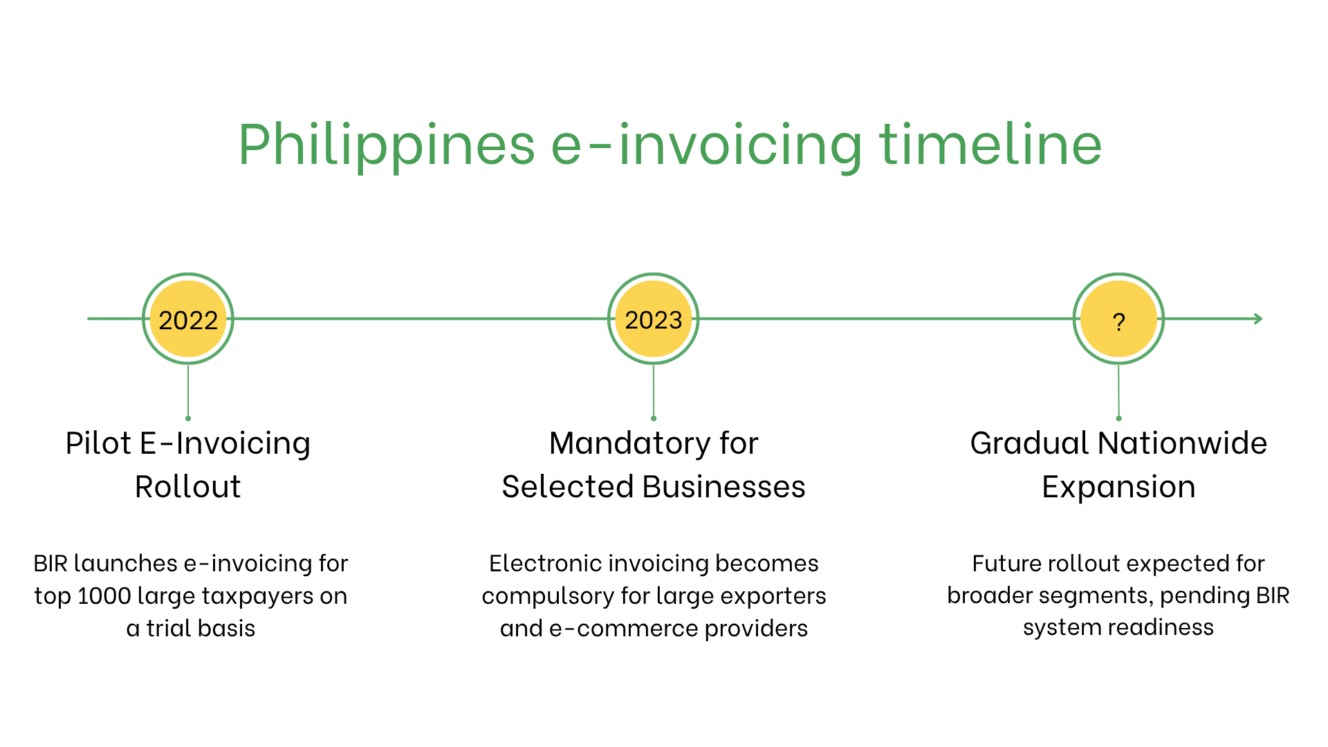 Philippines e-invoicing