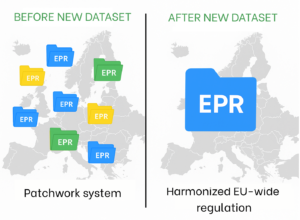 Side-by-side map of Europe: left shows many national EPR folders (patchwork system); right shows one blue folder, symbolising harmonised EU EPR dataset.