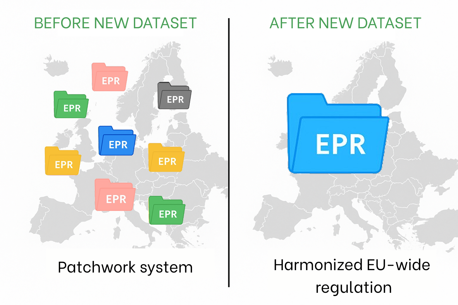 Side-by-side map of Europe: left shows many national EPR folders (patchwork system); right shows one blue folder, symbolising harmonised EU EPR dataset.