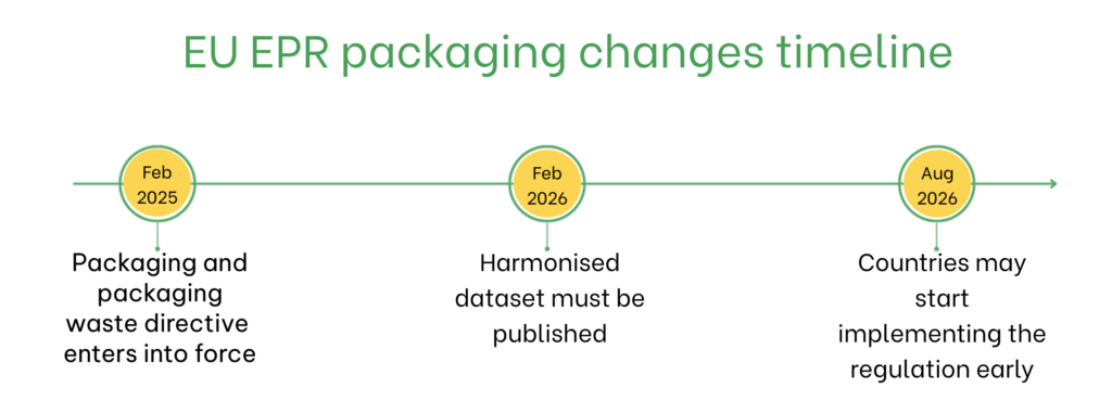 Timeline of EU EPR packaging changes: Feb 2025 directive enters into force, Feb 2026 harmonised dataset due, Aug 2026 early implementation may begin.