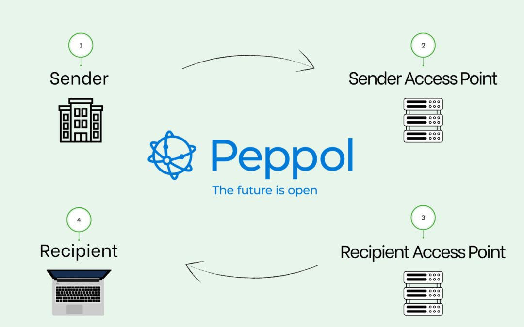 Peppol access point provider — your key to international e‑procurement