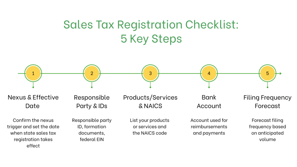 Sales Tax Registration Explained: What Every Business Owner Should Know photo 1