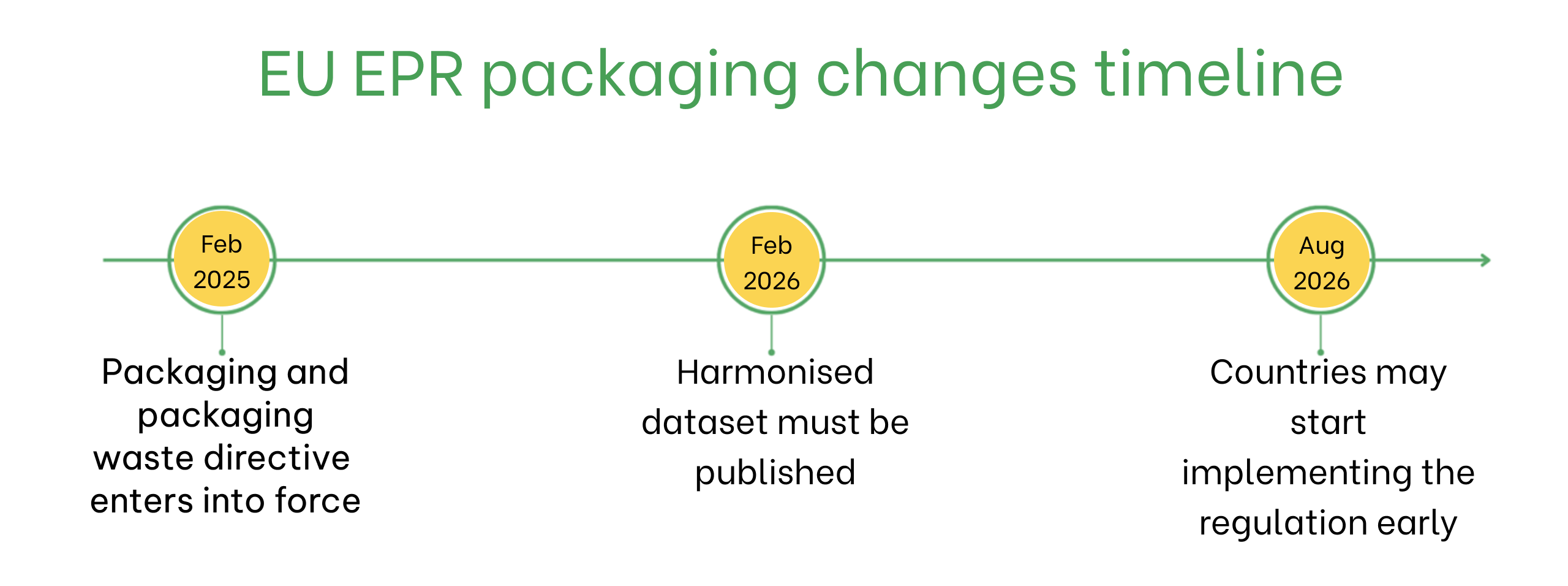 欧盟EPR包装变更时间表:2025年2月指令生效,2026年2月统一数据集到期,2026年8月可能提前实施。