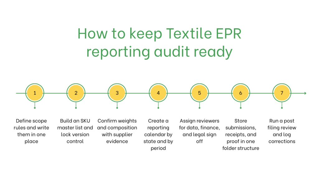 EPR for textile in the US photo 2 