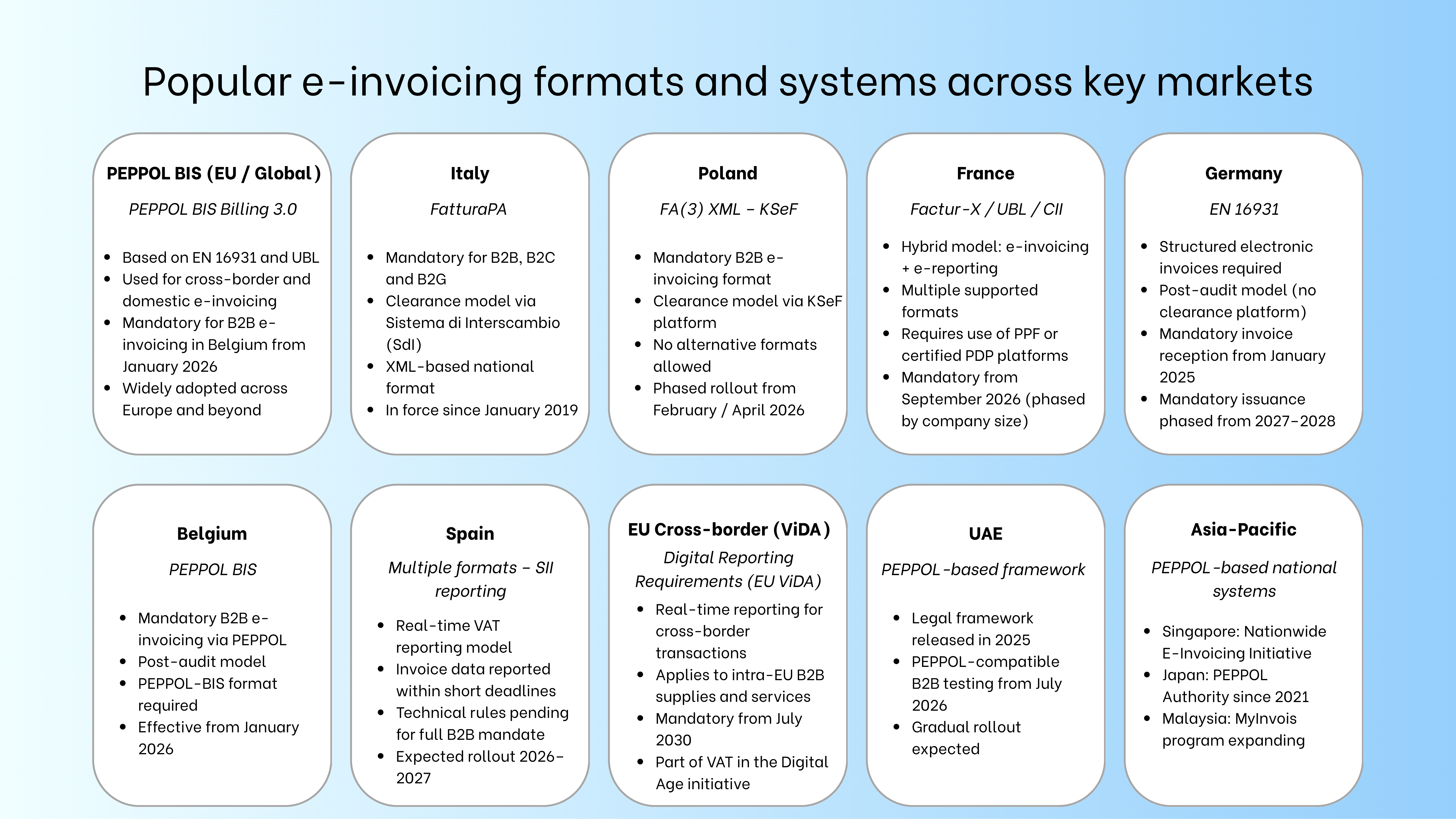 E-Invoicing and PEPPOL Requirements for Global Businesses photo 2