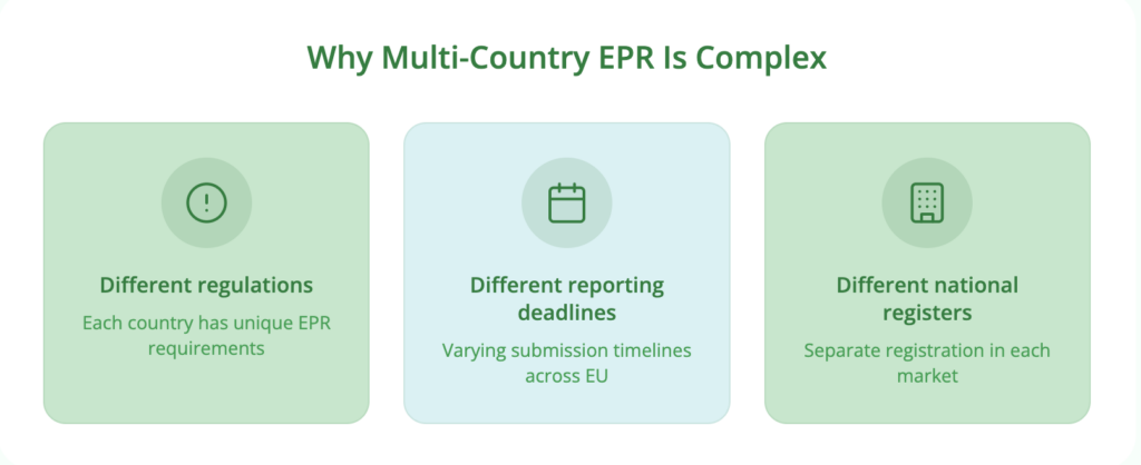 How to Manage EPR Across Multiple EU Countries - Lovat Compliance