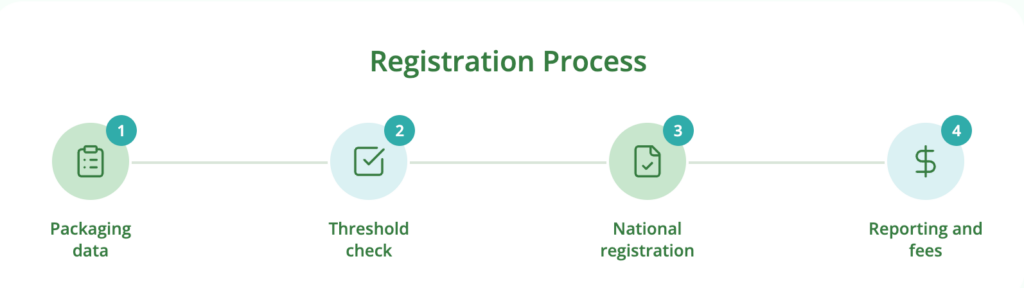How to Manage EPR Across Multiple EU Countries - Lovat Compliance