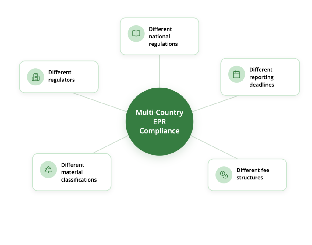 How to Manage EPR Across Multiple EU Countries - Lovat Compliance