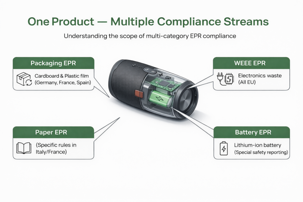 How to Manage EPR Across Multiple EU Countries - Lovat Compliance