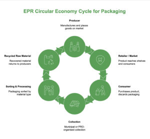 Understanding EPR Fees and Eco Modulation photo 1