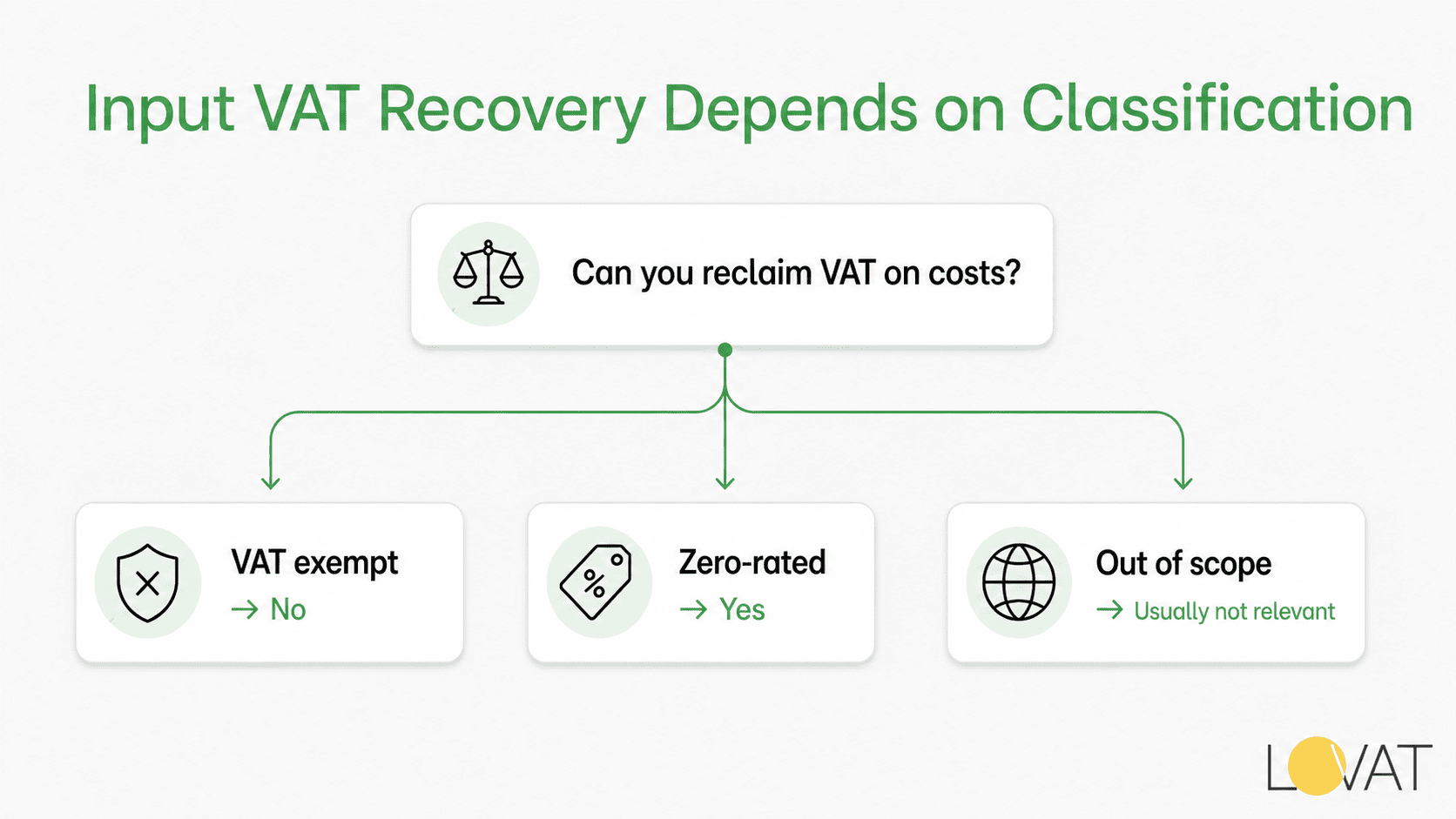 VAT Exempt vs Zero Rated Supplies Explained photo 2