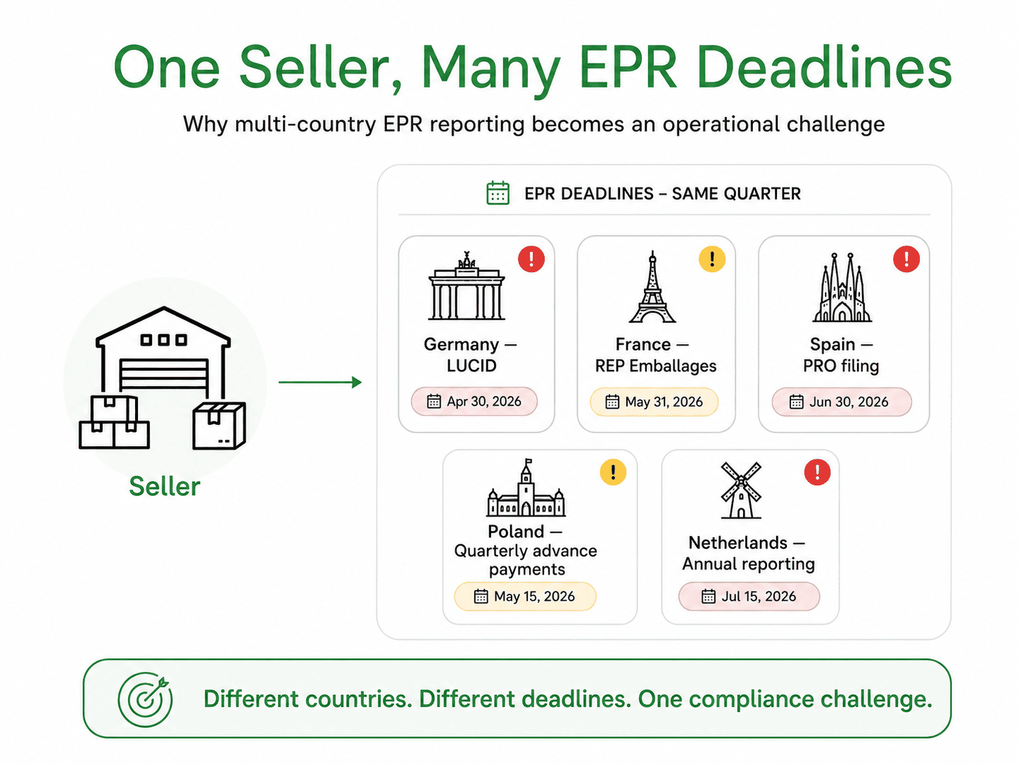 Global EPR Compliance Management photo 2