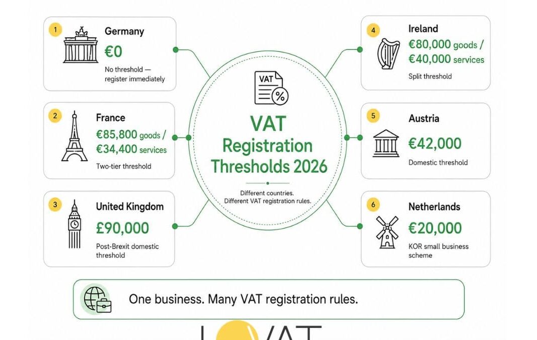 Umsatzsteuer-Registrierungsschwellen nach Ländern 2026