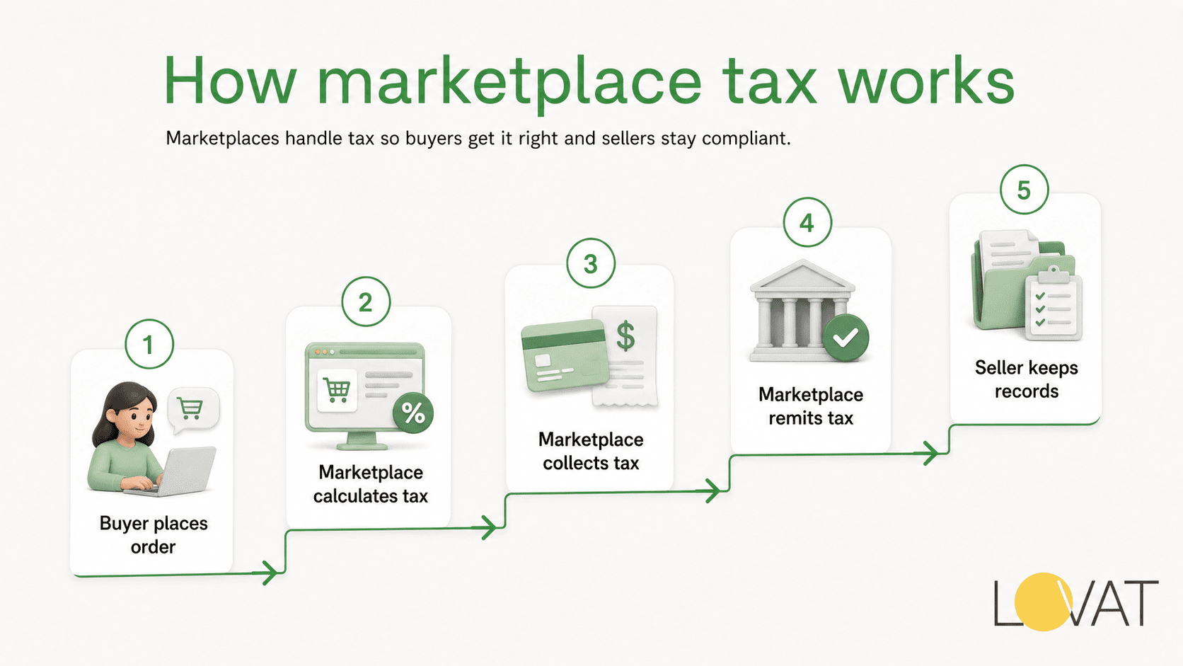 Marketplace Facilitator Laws Explained for Amazon, Etsy and eBay Sellers photo 4