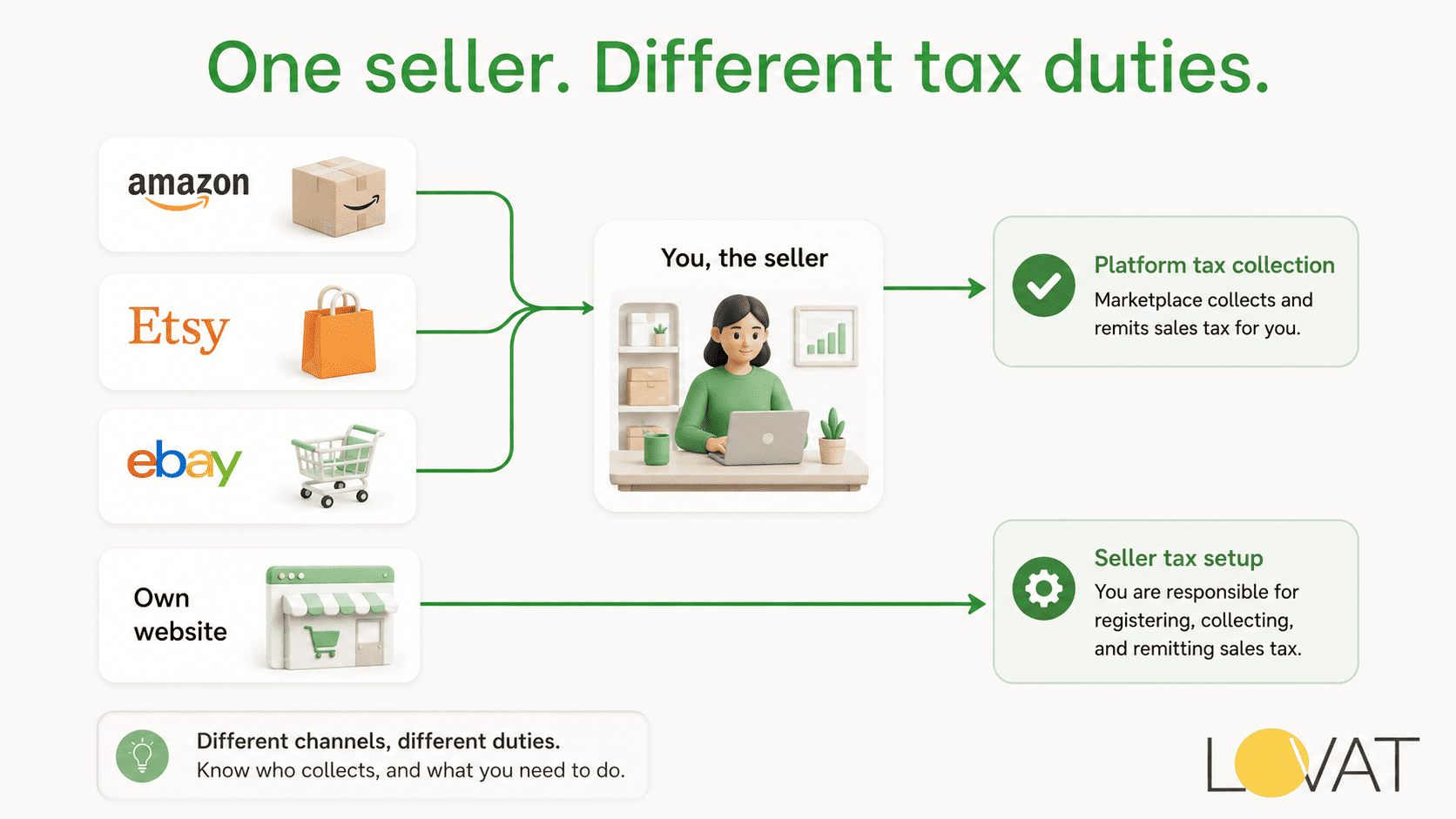 Marketplace Facilitator Laws Explained for Amazon, Etsy and eBay Sellers photo 5