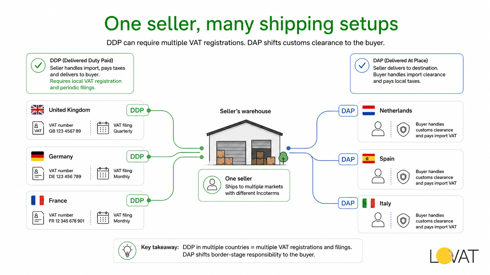 DDP VAT and DAP VAT rules Under Incoterms photo 3