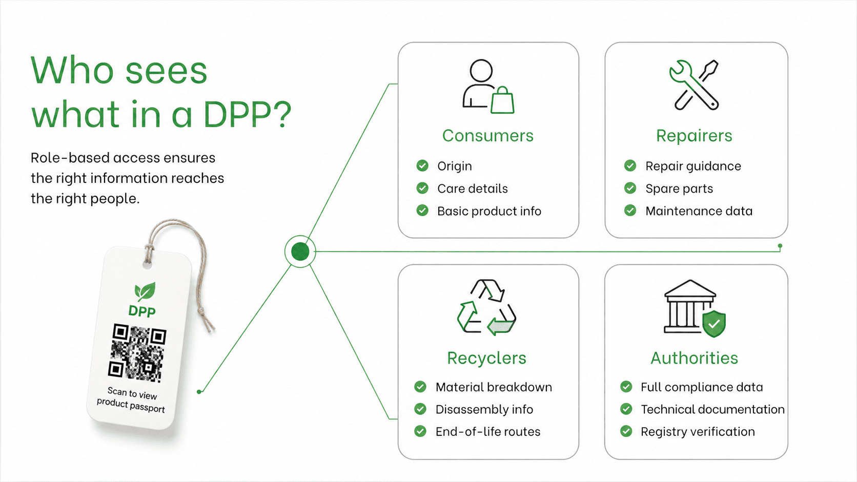 Digital Product Passport (DPP) Requirements in the EU 2027 and Required Data for Compliance photo 2