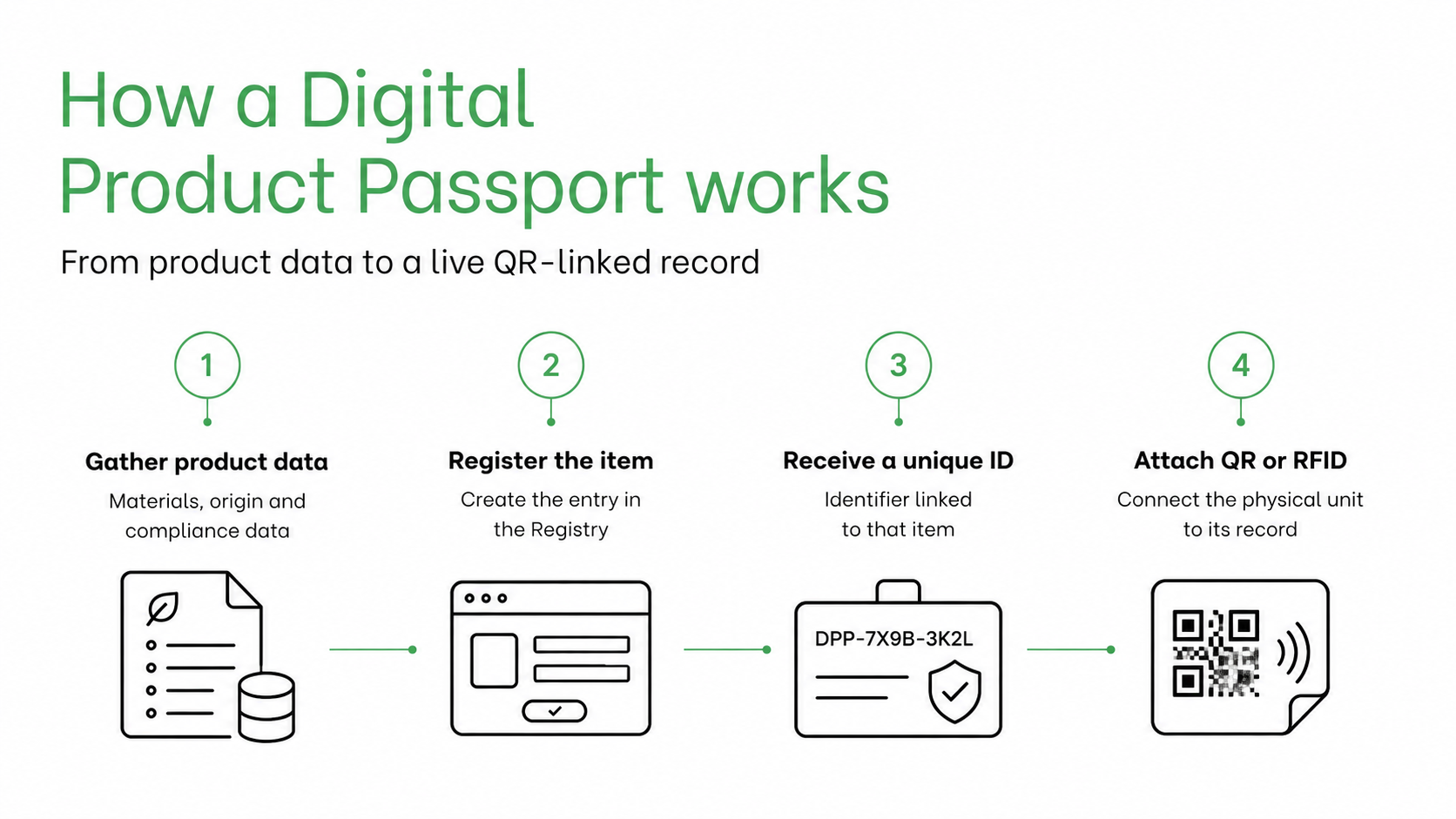 Digital Product Passport (DPP) Requirements in the EU 2027 and Required Data for Compliance photo 3