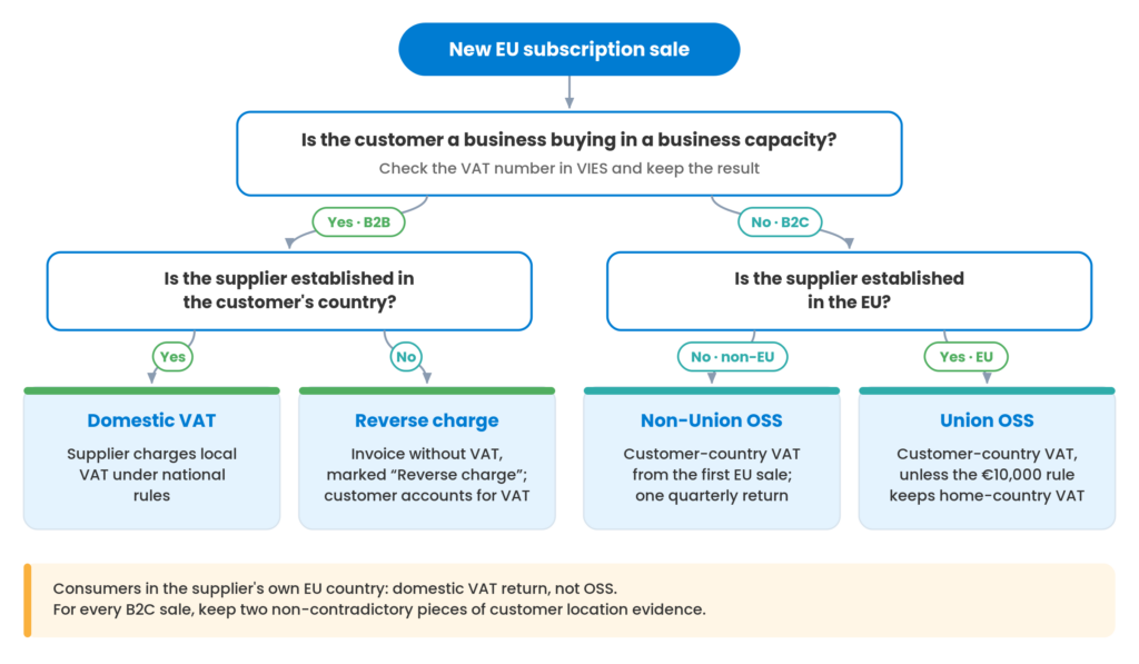 VAT for SaaS companies selling subscriptions in Europe photo 1