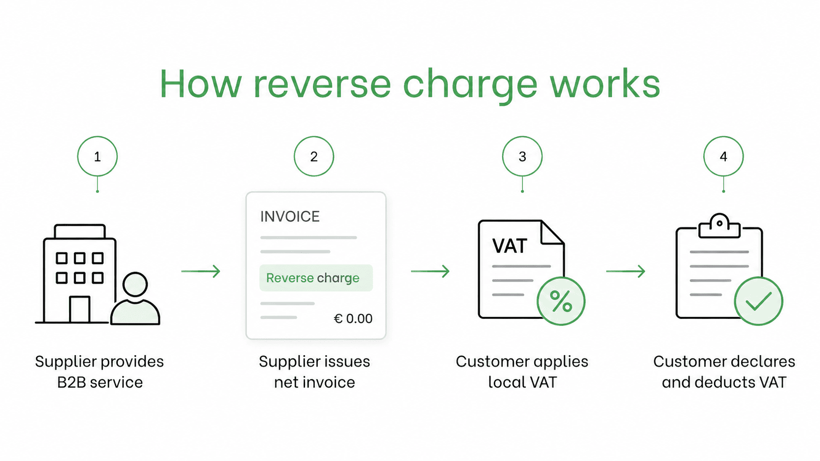 VAT Compliance for Foreign Companies Selling Services in the EU photo 2